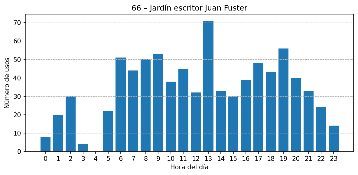 Estación 066 – Jardín escritor Juan Fuster